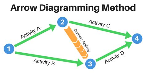 Arrow Diagramming Method: Going old school