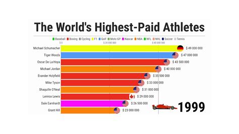 The World's Highest Paid Athletes - 1990/2021