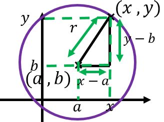 Coordinate Geometry - Circles. AS Pure Maths | Teaching Resources