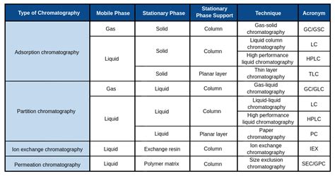 Chromatography techniques - Labster