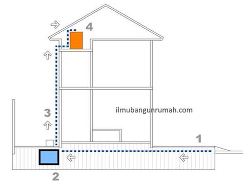 Saluran Air Rumah: Desain Dan Instalasi Yang Baik - Air