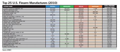 Top 5 Obscure U.S. Gun Manufacturers of 2010 :: Guns.com