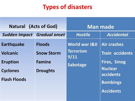 Man Made Disasters Types