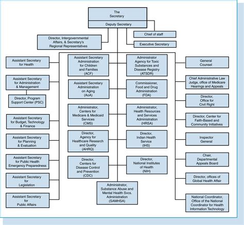 Hhs Organizational Chart