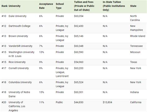 Estas son las mejores universidades estadounidenses, según los datos de ...