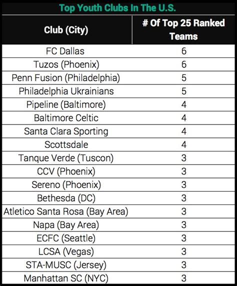 The Best Youth Soccer Clubs In The United States