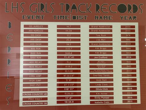 Track & Field Records | LOGANSPORT HIGH SCHOOL