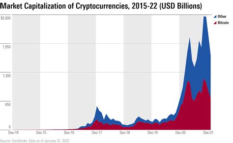 Understanding Trends in the Cryptocurrency Market in 7 Charts | Morningstar