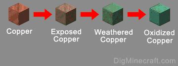 How to make Oxidized Copper in Minecraft