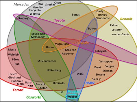 [Euler Diagram] What engines have F1 drivers used in their career? (all ...