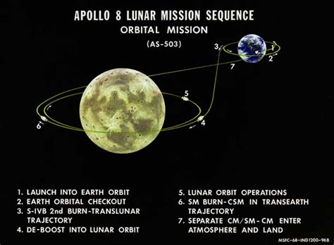 Apollo 8: The one that made it possible | The Space Techie