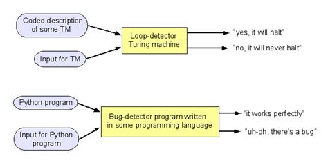 Turing Machines and Computability