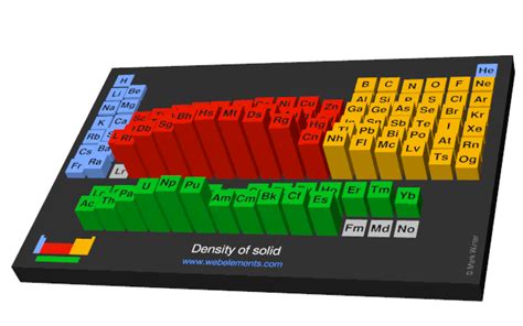 Periodic Table Of Elements Density