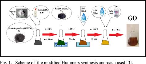 Figure 1 from Synthesis of graphene oxide inks for printed electronics ...