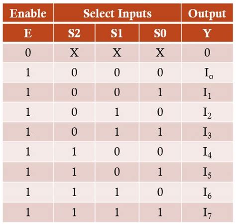 📋 8:1 Multiplexer In Digital Logic📋