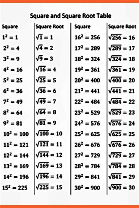 Free Square Root Table - Worksheet School