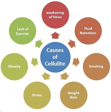 What Causes Cellulite on Thighs, Legs: Foods, Caffeine, Carbonation ...