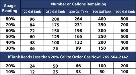 Propane Tank Chart