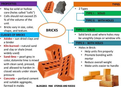 Bricks is produced from well clay molding, that is dried and then burnt ...