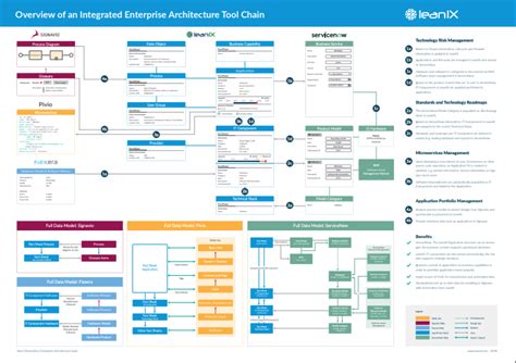 Poster: Overview of an Integrated Enterprise Architecture Tool Chain