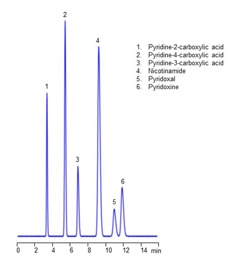 HPLC Methods for analysis of Pyridoxine - HELIX Chromatography