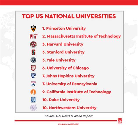 Top 5 U.S. National Universities for 2022-2023 - M Square Media