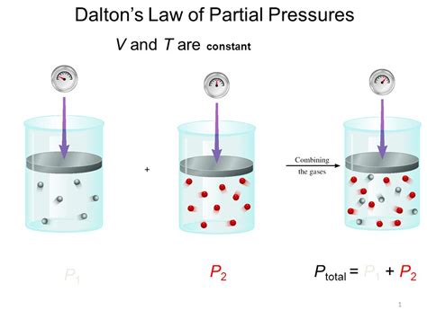 Dalton's Law Of Partial Pressures Graph