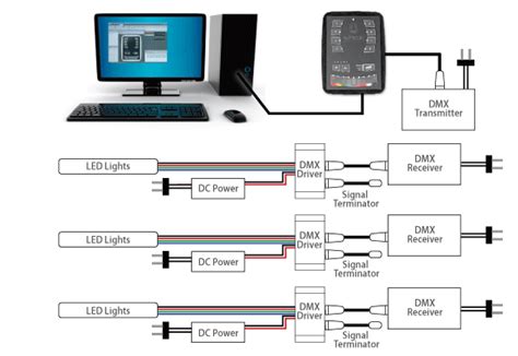 LED Tutorials - DMX LED Control Installation