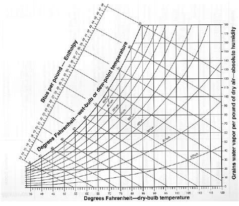 How Well Do You Understand Psychrometrics? - GreenBuildingAdvisor