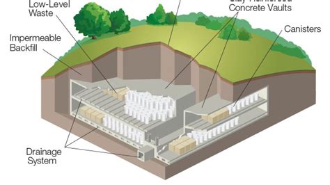 Nuclear Waste Disposal | Dept of Atomic Energy | Indian Bureaucracy is ...