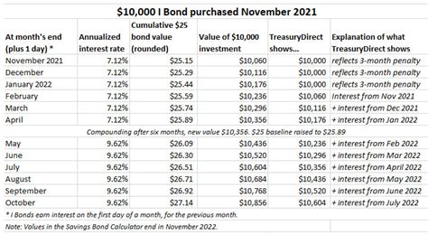 Let’s ‘try’ to clarify how an I Bond’s interest is calculated ...