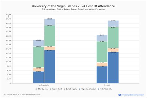 The University of the Virgin Islands system Tuition and Fees 2023/2024 ...