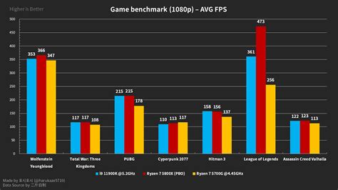 Intel Core i9-11900K Rocket Lake Desktop CPU Also Tested Against AMD ...