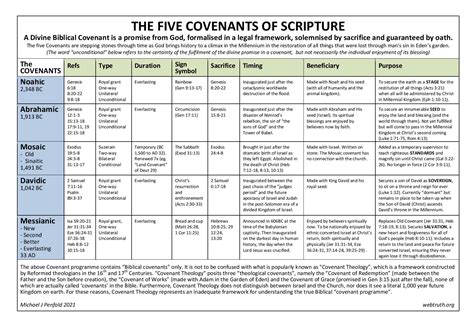 what are the 7 major covenants of the bible - Lenore Mayers