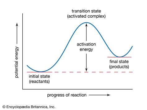 Activation energy | Definition & Facts | Britannica