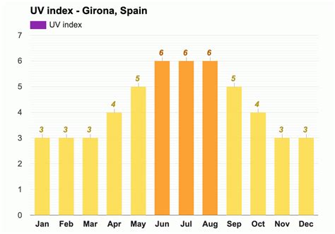 Yearly & Monthly weather - Girona, Spain