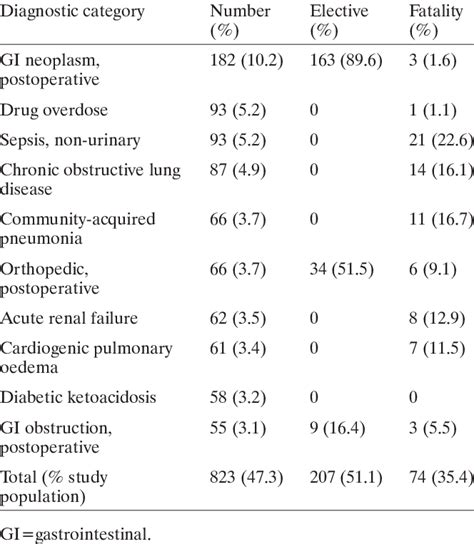 Top 10 most frequent admission categories | Download Table