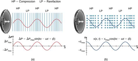 Sound Waves Physics