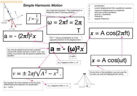 SHM Equation Summary (Simple Harmonic Motion) | Teaching Resources