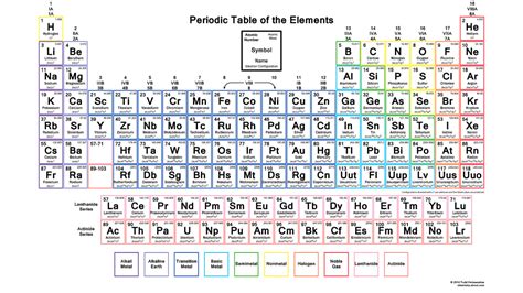 Electron Config Periodic Table - Periodic Table Printable