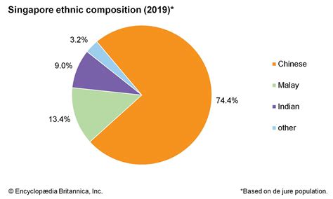 Singapore - The people | Britannica