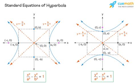 Hyperbola - Equation, Properties, Examples | Hyperbola Formula