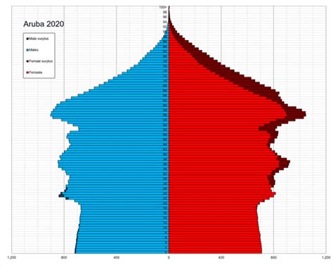 Demographics of Aruba - Wikiwand