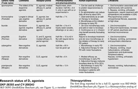 Current clinically available dopamine agonists. | Download Table