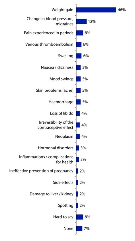 Side effects of greatest concern with oral contraceptives: spontaneous ...