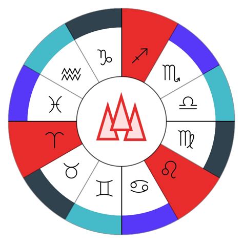 What are the 3 elements of zodiac signs? – ouestny.com