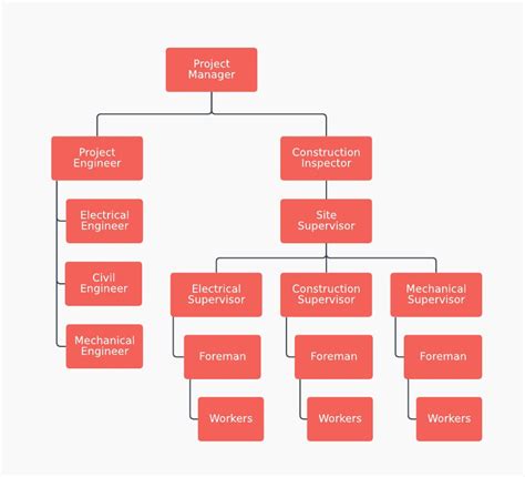 Project Management Flow Chart Template Elegant org Chart Examples and ...