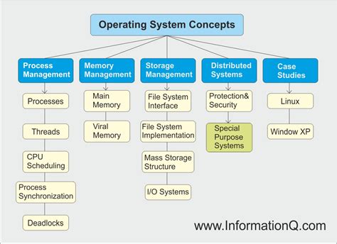 Operating System concepts hierarchy diagram. – InforamtionQ.com