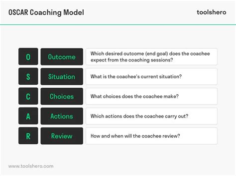 OSCAR Coaching Model | Coaching, Management, Business analysis