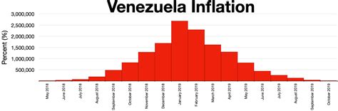 File:Venezuela hyperinflation.webp - Wikimedia Commons